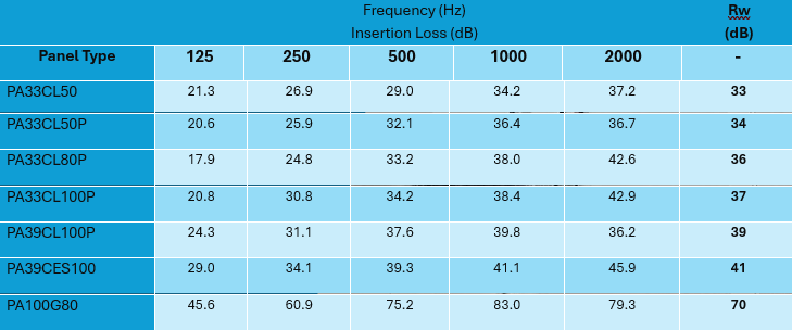 Acoustic panel performance table
